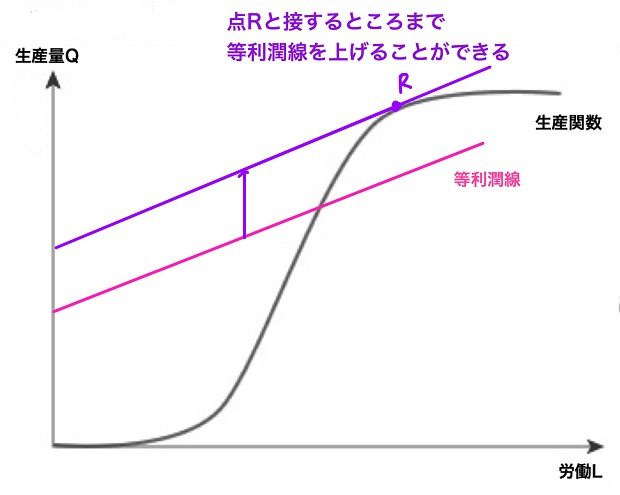 利潤最大化