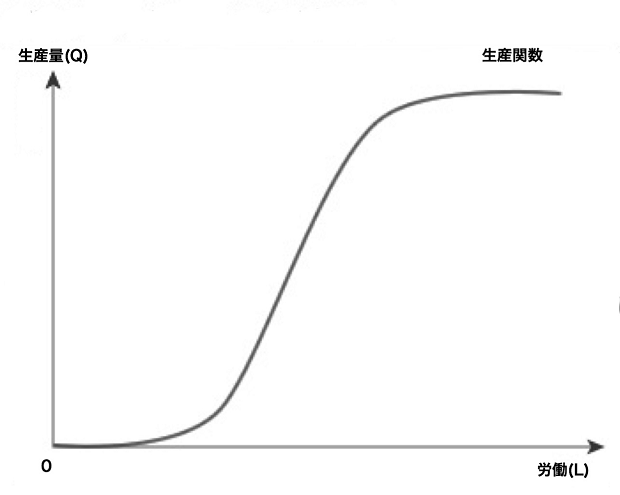 生産関数