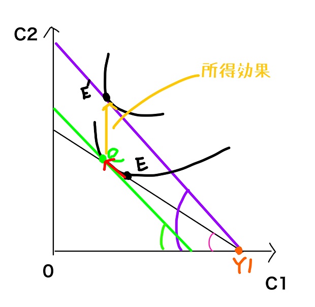 所得効果