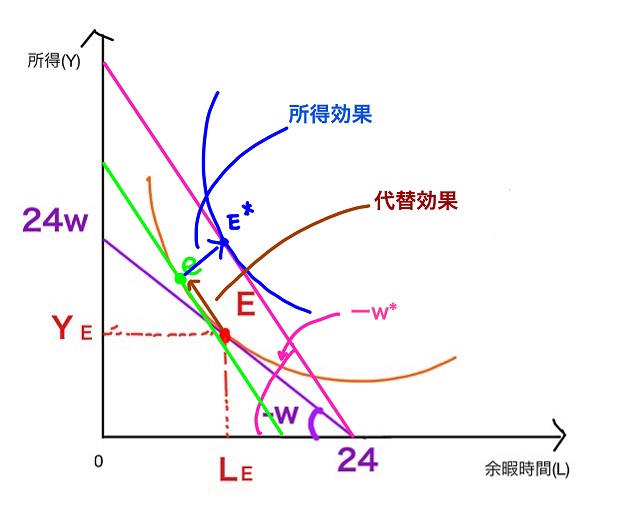 所得効果