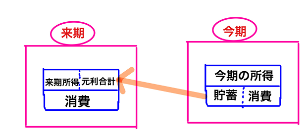 異時点間消費