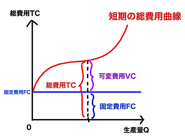 総費用曲線