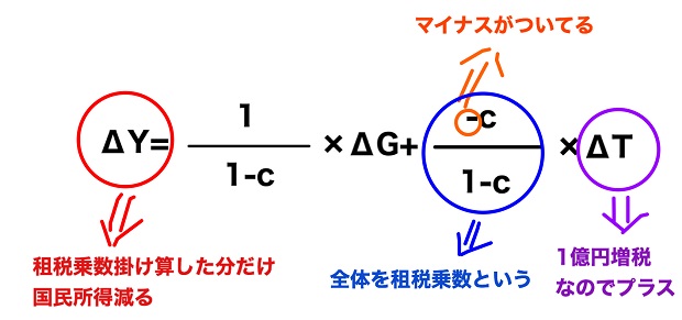 租税乗数