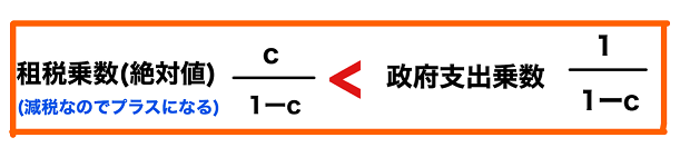 均衡予算乗数 1