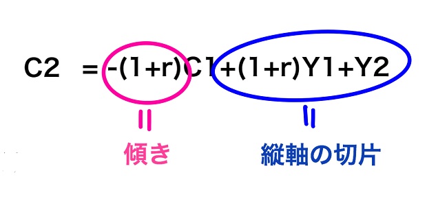 予算制約式