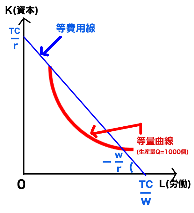 等費用線