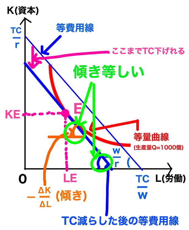 等費用線の費用最小化