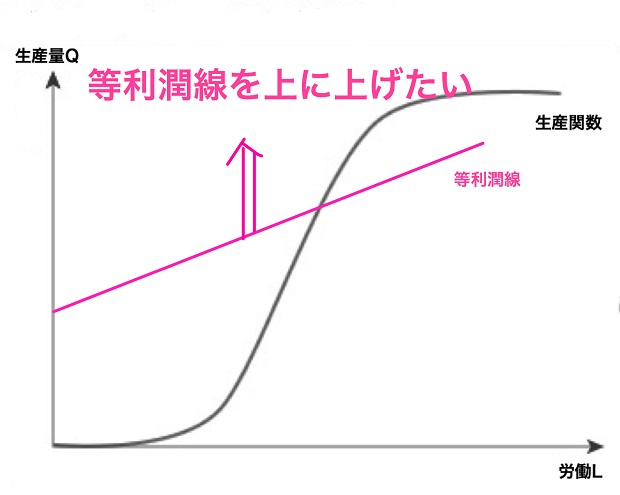 等利潤線