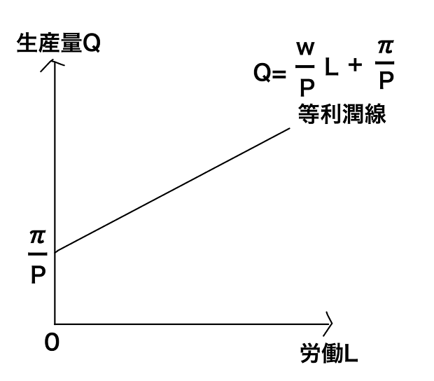 等利潤線