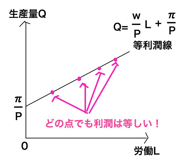 等利潤線