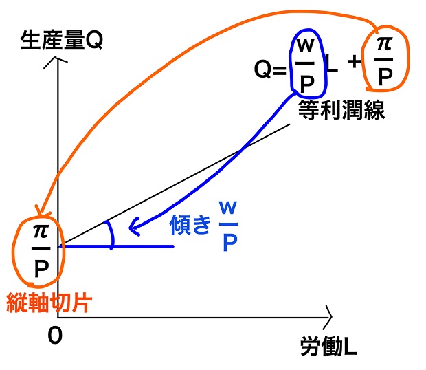 等利潤線