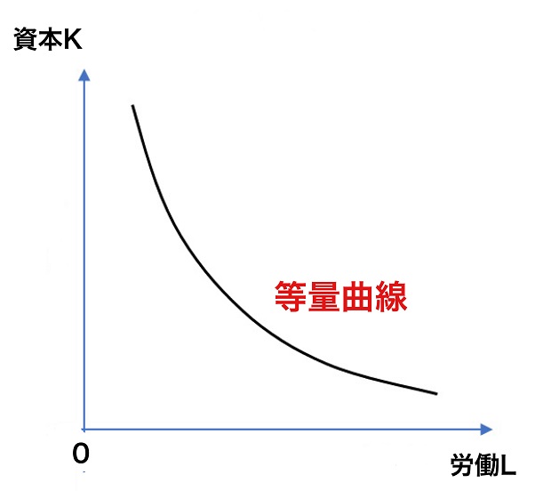 等量曲線 特徴