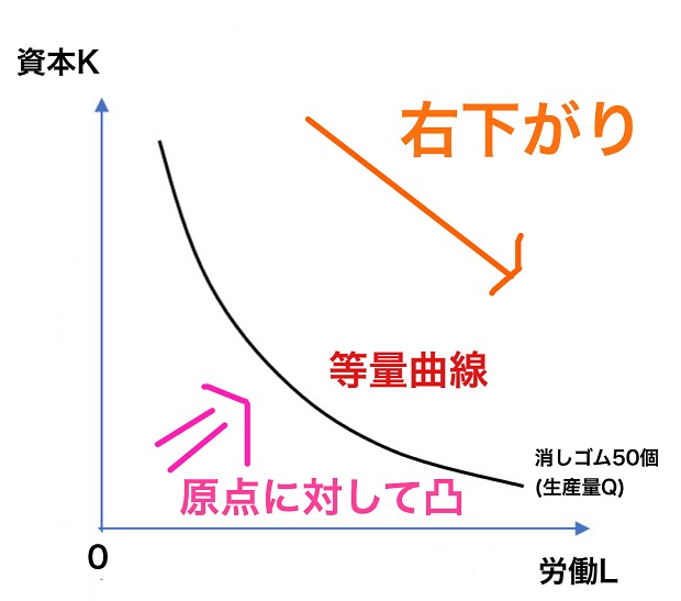 等量曲線の特徴