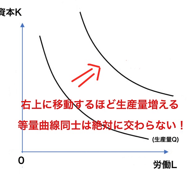 等量曲線の特徴