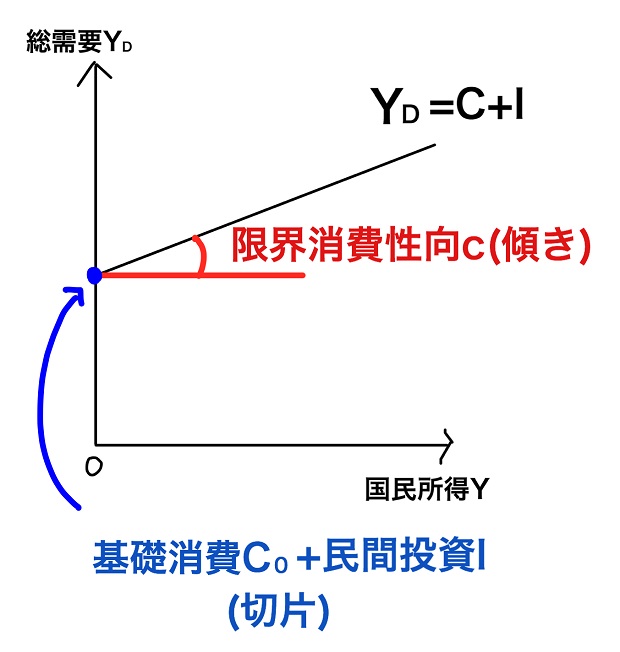 総需要のグラフ完成版
