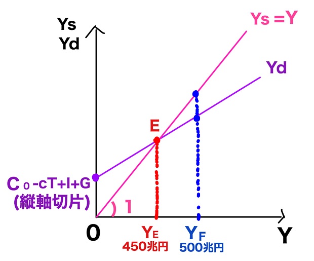 完全雇用国民所得