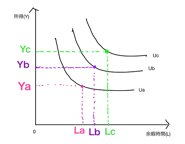 最適労働供給時間