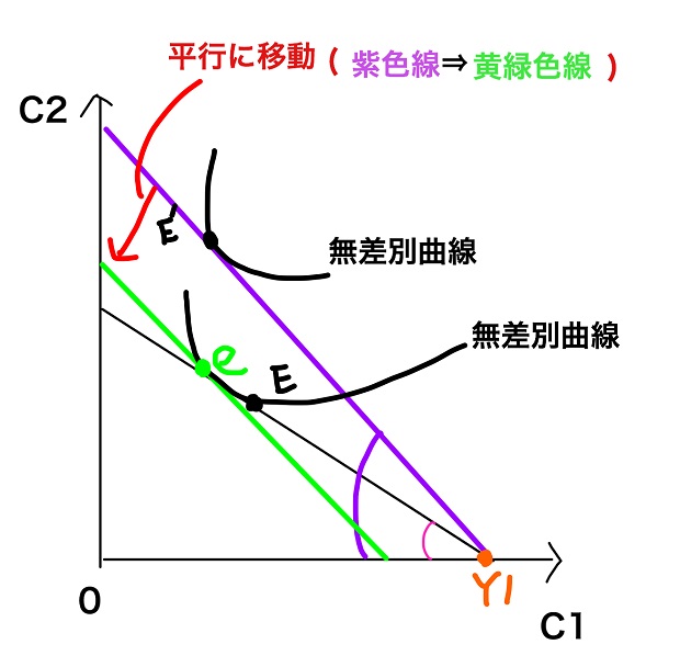 予算制約線