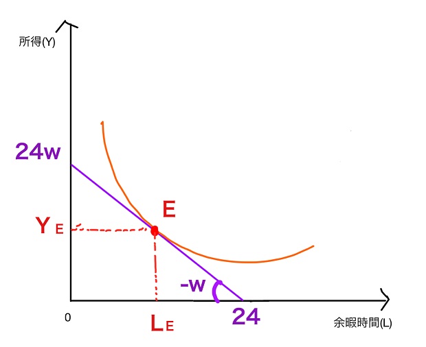 予算制約線