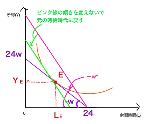 予算制約線