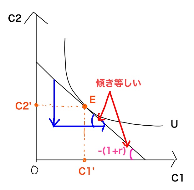 傾きが等しい