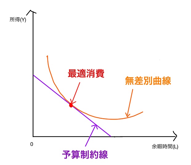 予算制約線