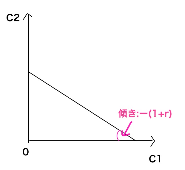 予算制約線