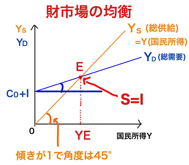 財市場が均衡する条件