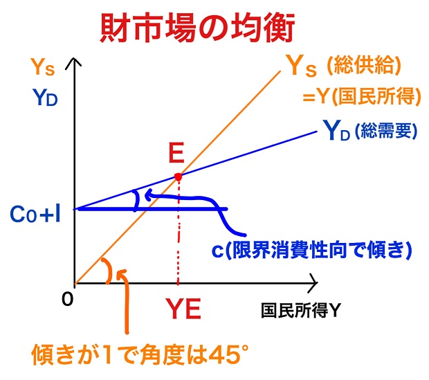 財市場の均衡条件