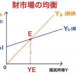 財市場の均衡条件