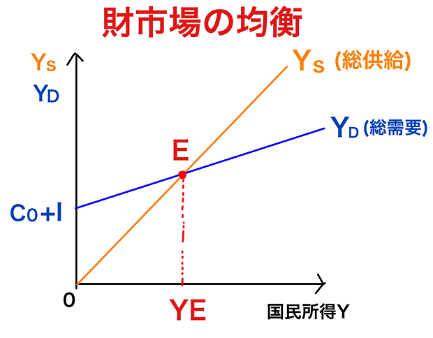 財市場の均衡条件