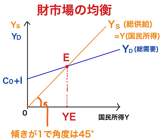 財市場の均衡条件