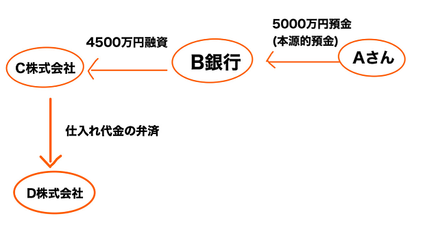 仕入れ代金の弁済