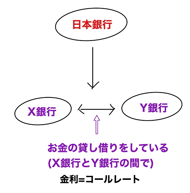 金利がコールレート