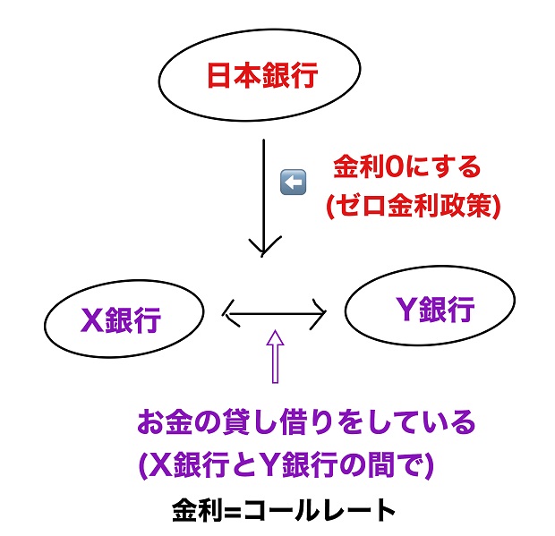 ゼロ金利政策