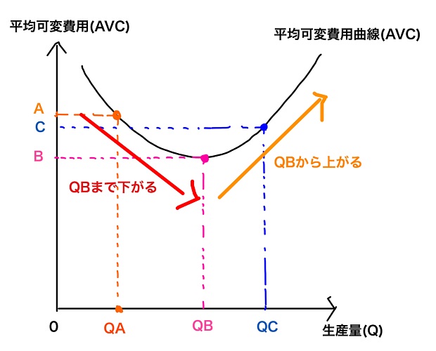 平均費用曲線の特徴