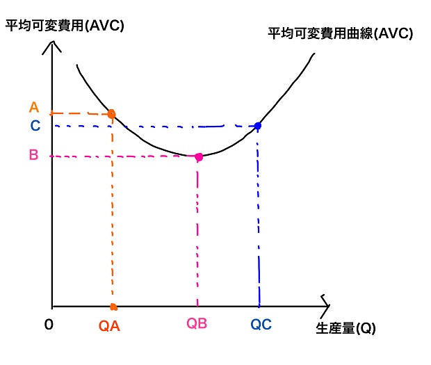 平均可変費用曲線（AVC)