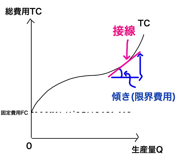 限界費用