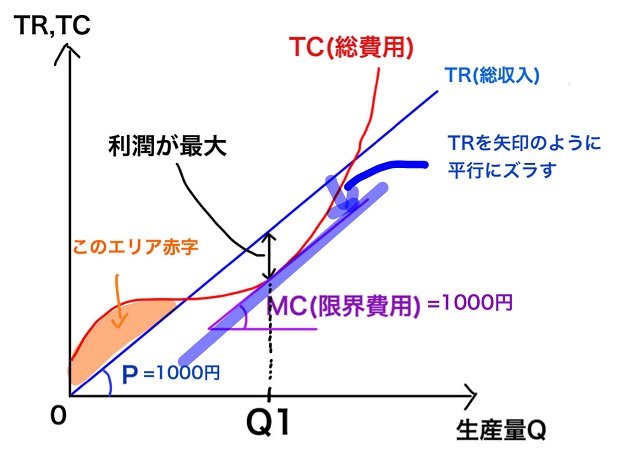 限界費用