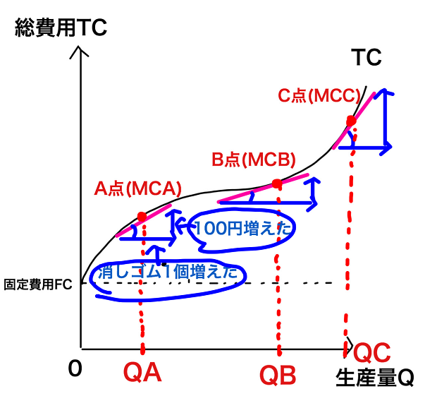 限界費用