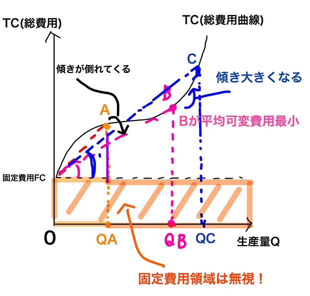 固定費用は無視