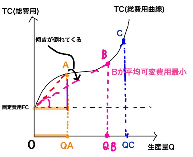 平均可変費用最小