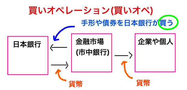 買いオペレーションとは