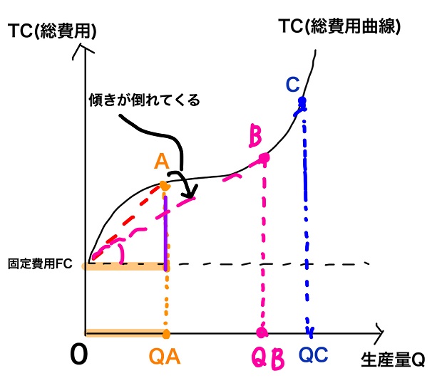 傾きが倒れてくる