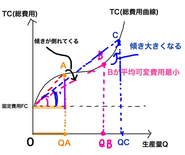 傾きが大きくなる