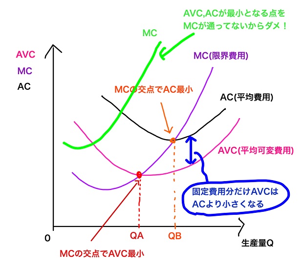 間違いの限界費用MC