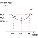 限界費用 平均費用 違い