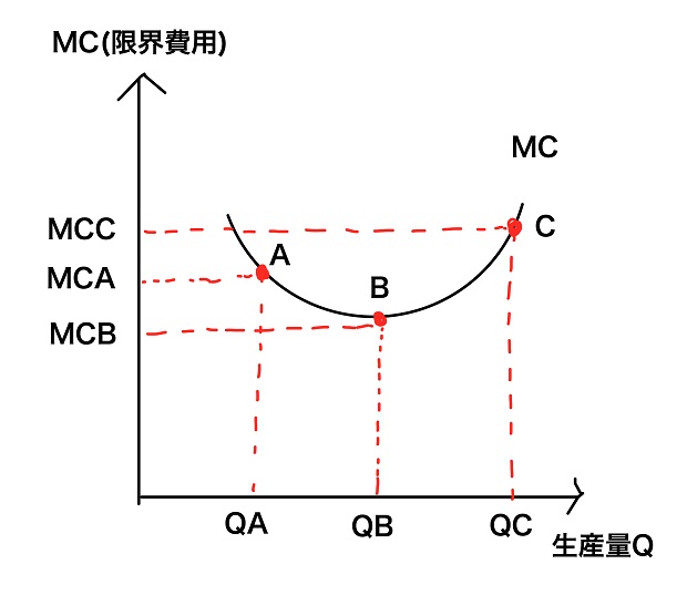 限界費用曲線