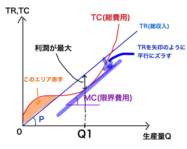 総収入をずらす