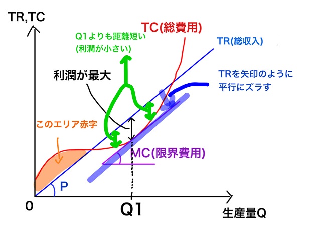 利潤最大化